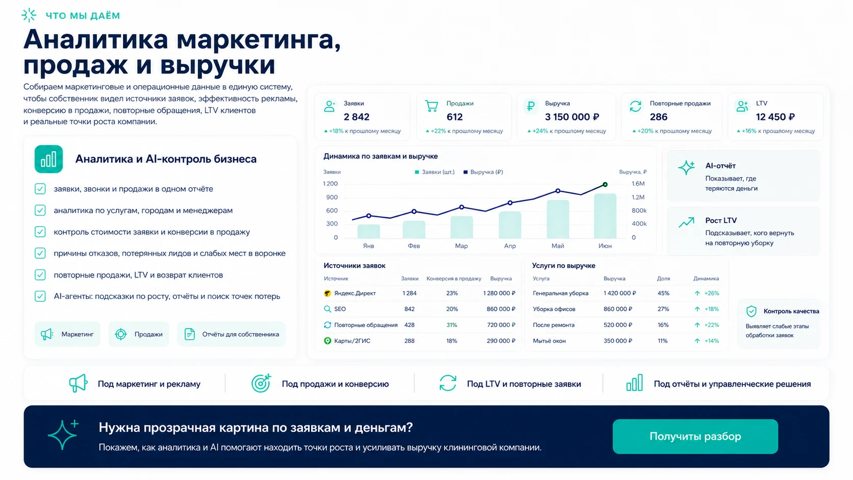 Аналитика маркетинга, продаж и выручки: состав системы, интерфейсы и результаты