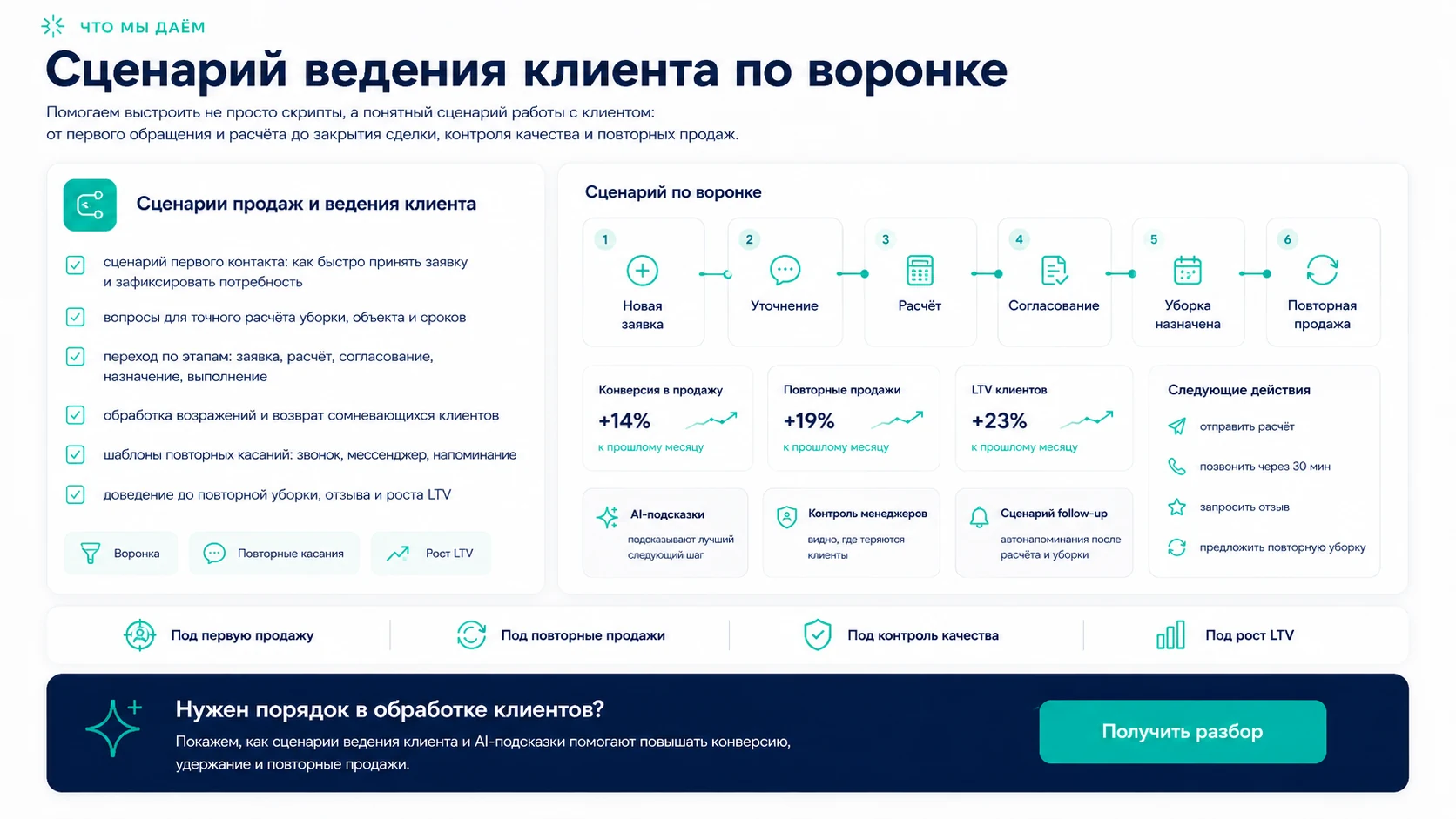 Сценарий ведения клиента по воронке: состав системы, интерфейсы и результаты